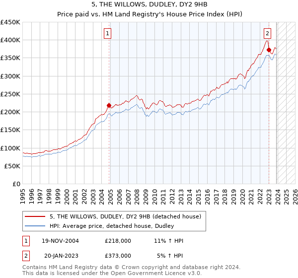 5, THE WILLOWS, DUDLEY, DY2 9HB: Price paid vs HM Land Registry's House Price Index