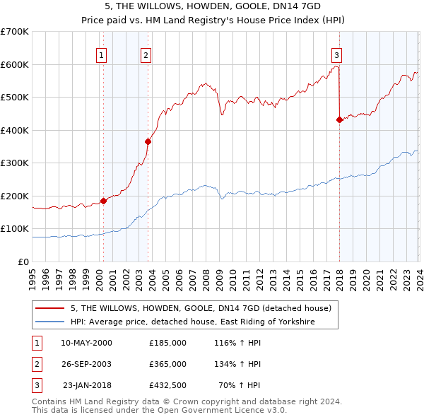5, THE WILLOWS, HOWDEN, GOOLE, DN14 7GD: Price paid vs HM Land Registry's House Price Index