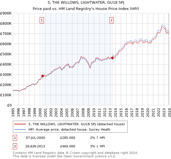 5, THE WILLOWS, LIGHTWATER, GU18 5PJ: Price paid vs HM Land Registry's House Price Index