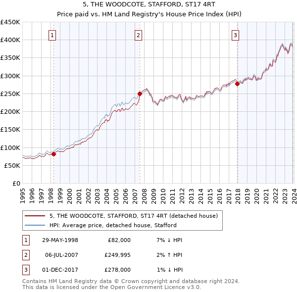 5, THE WOODCOTE, STAFFORD, ST17 4RT: Price paid vs HM Land Registry's House Price Index