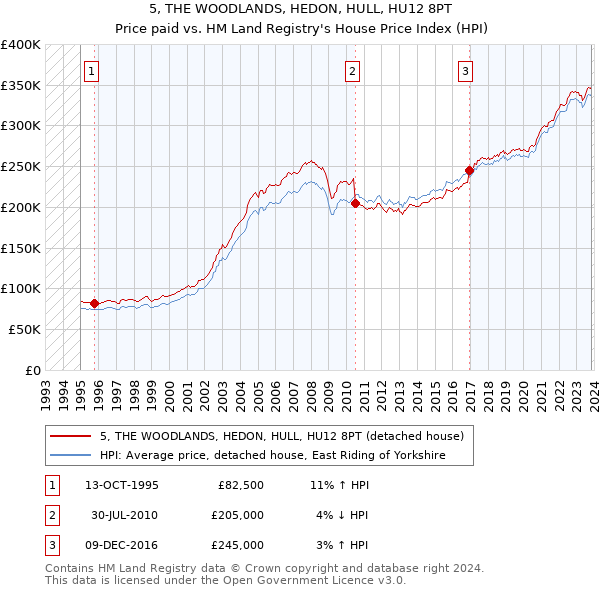 5, THE WOODLANDS, HEDON, HULL, HU12 8PT: Price paid vs HM Land Registry's House Price Index