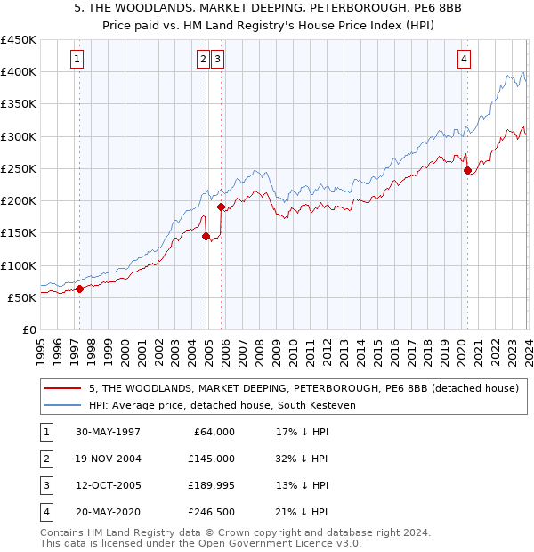 5, THE WOODLANDS, MARKET DEEPING, PETERBOROUGH, PE6 8BB: Price paid vs HM Land Registry's House Price Index