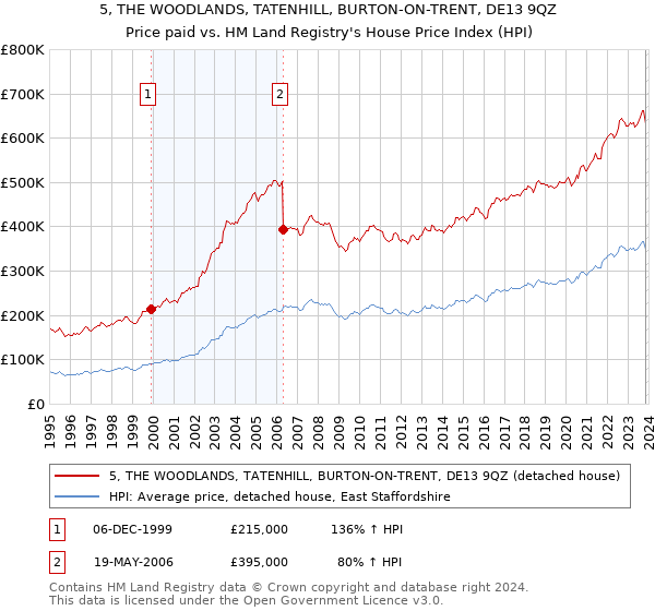 5, THE WOODLANDS, TATENHILL, BURTON-ON-TRENT, DE13 9QZ: Price paid vs HM Land Registry's House Price Index