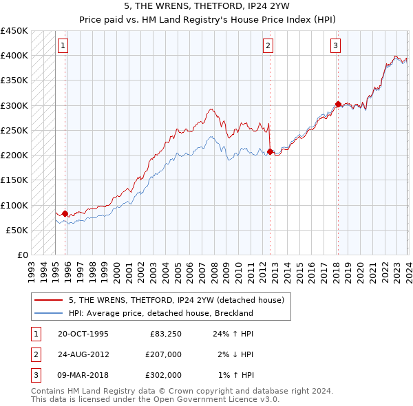 5, THE WRENS, THETFORD, IP24 2YW: Price paid vs HM Land Registry's House Price Index