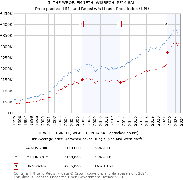 5, THE WROE, EMNETH, WISBECH, PE14 8AL: Price paid vs HM Land Registry's House Price Index