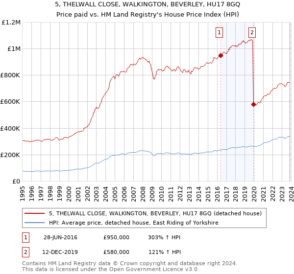 5, THELWALL CLOSE, WALKINGTON, BEVERLEY, HU17 8GQ: Price paid vs HM Land Registry's House Price Index