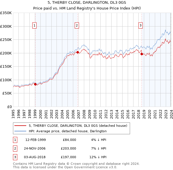 5, THERBY CLOSE, DARLINGTON, DL3 0GS: Price paid vs HM Land Registry's House Price Index