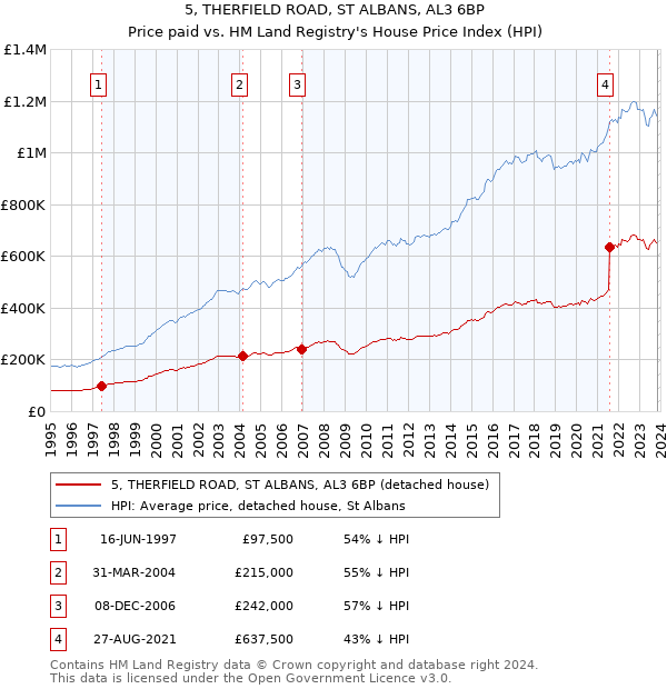 5, THERFIELD ROAD, ST ALBANS, AL3 6BP: Price paid vs HM Land Registry's House Price Index