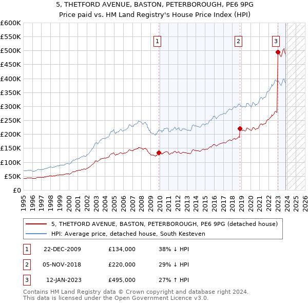 5, THETFORD AVENUE, BASTON, PETERBOROUGH, PE6 9PG: Price paid vs HM Land Registry's House Price Index