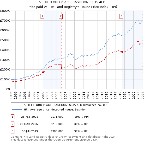 5, THETFORD PLACE, BASILDON, SS15 4ED: Price paid vs HM Land Registry's House Price Index