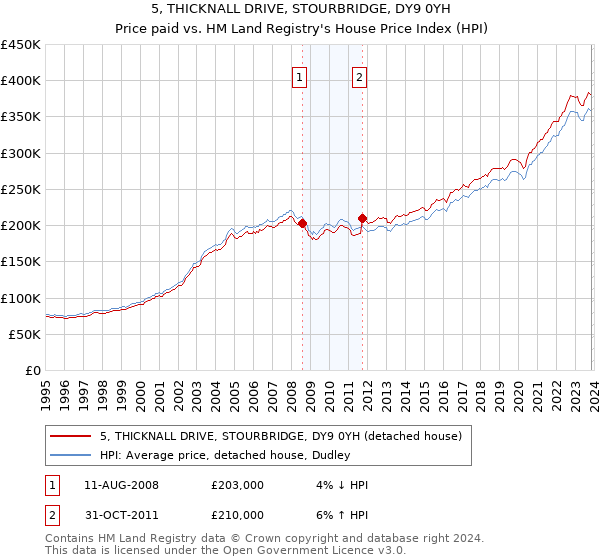 5, THICKNALL DRIVE, STOURBRIDGE, DY9 0YH: Price paid vs HM Land Registry's House Price Index