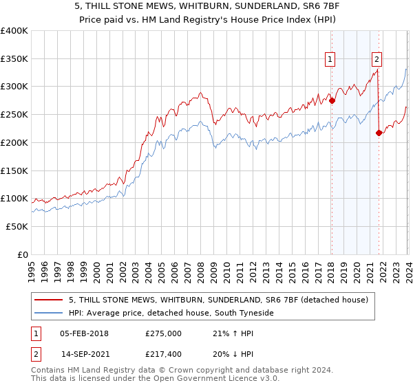 5, THILL STONE MEWS, WHITBURN, SUNDERLAND, SR6 7BF: Price paid vs HM Land Registry's House Price Index