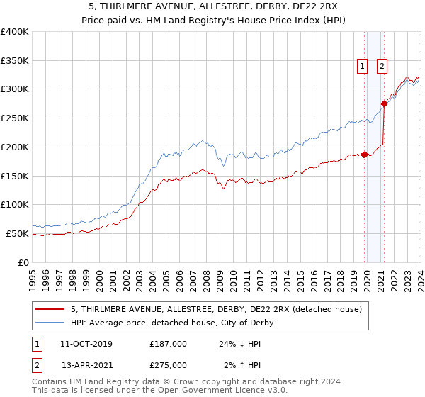 5, THIRLMERE AVENUE, ALLESTREE, DERBY, DE22 2RX: Price paid vs HM Land Registry's House Price Index