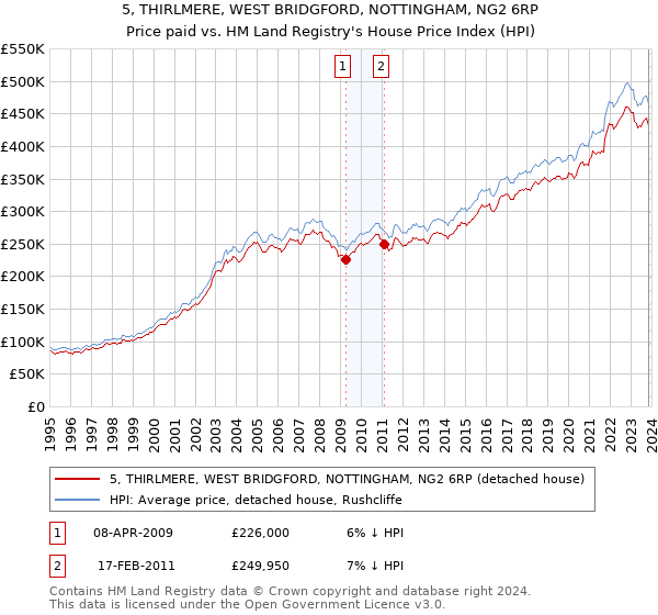 5, THIRLMERE, WEST BRIDGFORD, NOTTINGHAM, NG2 6RP: Price paid vs HM Land Registry's House Price Index