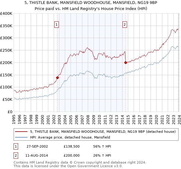 5, THISTLE BANK, MANSFIELD WOODHOUSE, MANSFIELD, NG19 9BP: Price paid vs HM Land Registry's House Price Index