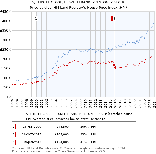 5, THISTLE CLOSE, HESKETH BANK, PRESTON, PR4 6TP: Price paid vs HM Land Registry's House Price Index