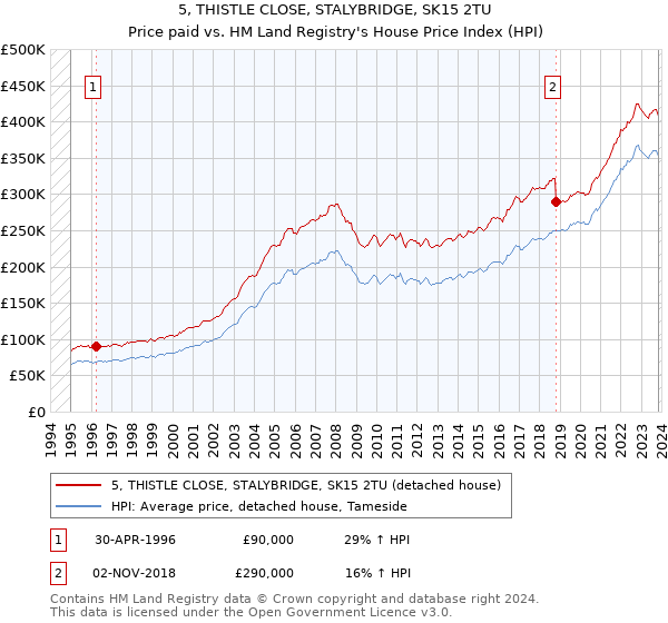 5, THISTLE CLOSE, STALYBRIDGE, SK15 2TU: Price paid vs HM Land Registry's House Price Index