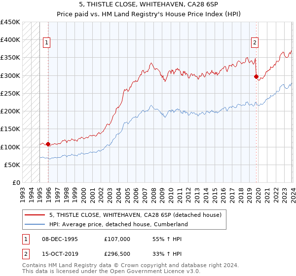 5, THISTLE CLOSE, WHITEHAVEN, CA28 6SP: Price paid vs HM Land Registry's House Price Index