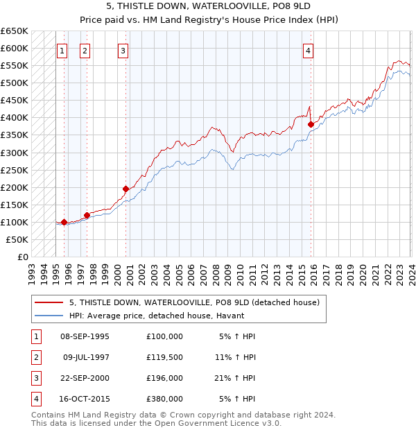 5, THISTLE DOWN, WATERLOOVILLE, PO8 9LD: Price paid vs HM Land Registry's House Price Index