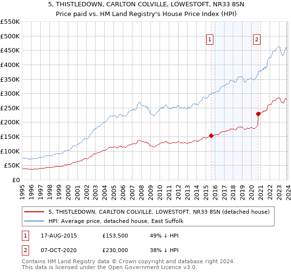 5, THISTLEDOWN, CARLTON COLVILLE, LOWESTOFT, NR33 8SN: Price paid vs HM Land Registry's House Price Index