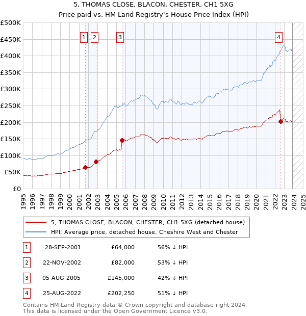 5, THOMAS CLOSE, BLACON, CHESTER, CH1 5XG: Price paid vs HM Land Registry's House Price Index