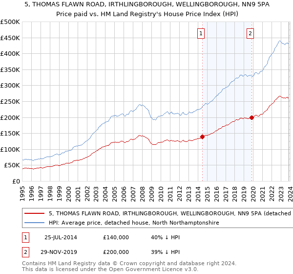 5, THOMAS FLAWN ROAD, IRTHLINGBOROUGH, WELLINGBOROUGH, NN9 5PA: Price paid vs HM Land Registry's House Price Index