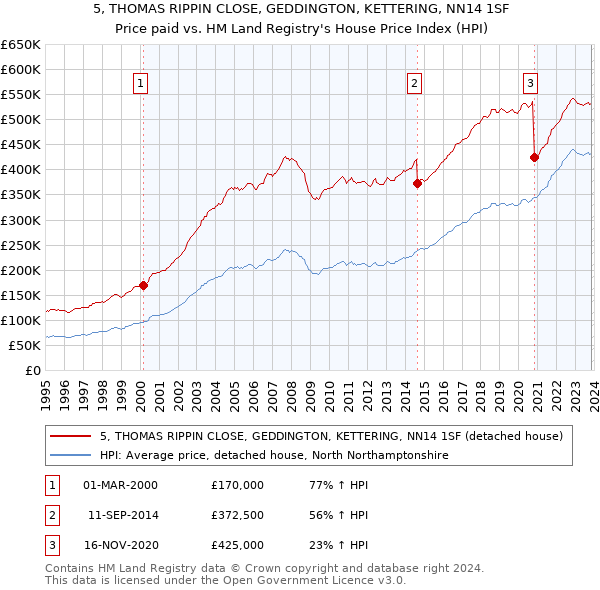 5, THOMAS RIPPIN CLOSE, GEDDINGTON, KETTERING, NN14 1SF: Price paid vs HM Land Registry's House Price Index