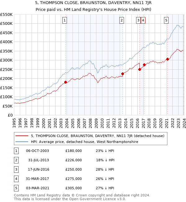 5, THOMPSON CLOSE, BRAUNSTON, DAVENTRY, NN11 7JR: Price paid vs HM Land Registry's House Price Index