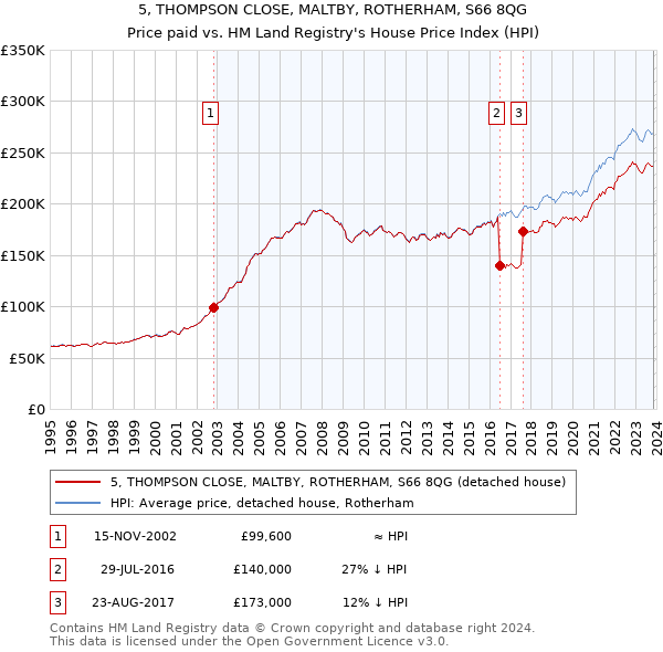 5, THOMPSON CLOSE, MALTBY, ROTHERHAM, S66 8QG: Price paid vs HM Land Registry's House Price Index