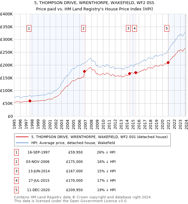 5, THOMPSON DRIVE, WRENTHORPE, WAKEFIELD, WF2 0SS: Price paid vs HM Land Registry's House Price Index