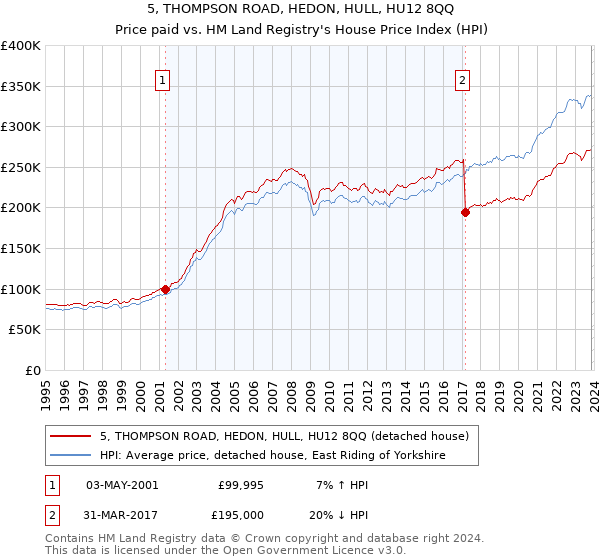 5, THOMPSON ROAD, HEDON, HULL, HU12 8QQ: Price paid vs HM Land Registry's House Price Index