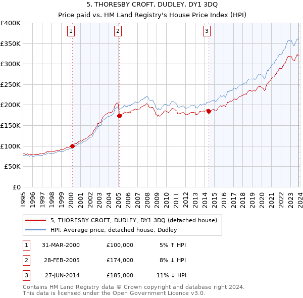 5, THORESBY CROFT, DUDLEY, DY1 3DQ: Price paid vs HM Land Registry's House Price Index