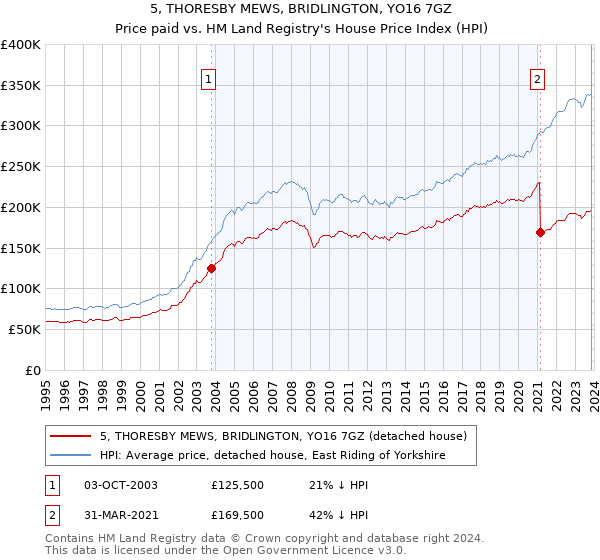 5, THORESBY MEWS, BRIDLINGTON, YO16 7GZ: Price paid vs HM Land Registry's House Price Index