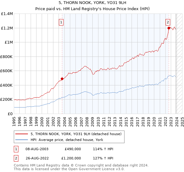 5, THORN NOOK, YORK, YO31 9LH: Price paid vs HM Land Registry's House Price Index