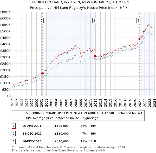 5, THORN ORCHARD, IPPLEPEN, NEWTON ABBOT, TQ12 5RG: Price paid vs HM Land Registry's House Price Index
