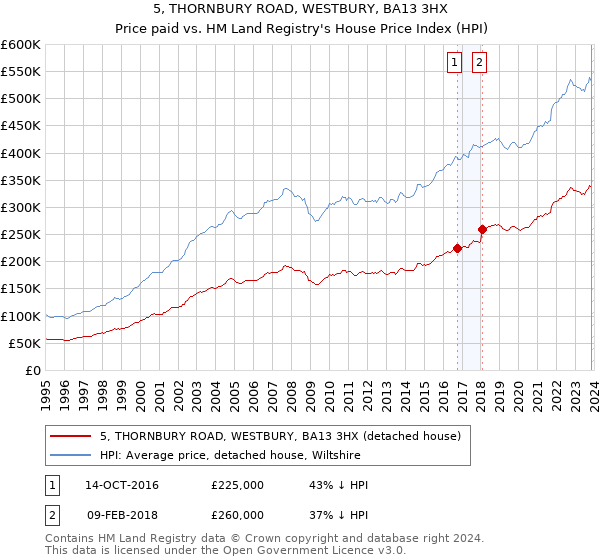 5, THORNBURY ROAD, WESTBURY, BA13 3HX: Price paid vs HM Land Registry's House Price Index