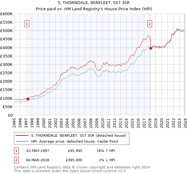 5, THORNDALE, BENFLEET, SS7 3SR: Price paid vs HM Land Registry's House Price Index