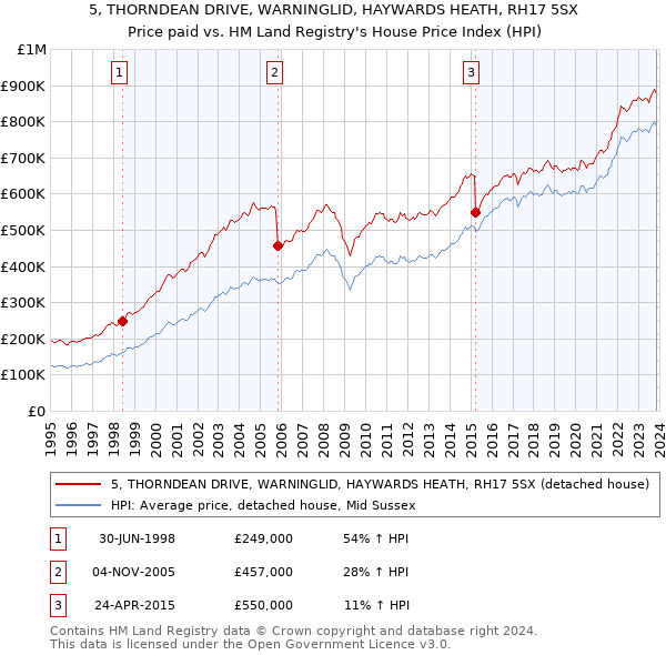 5, THORNDEAN DRIVE, WARNINGLID, HAYWARDS HEATH, RH17 5SX: Price paid vs HM Land Registry's House Price Index