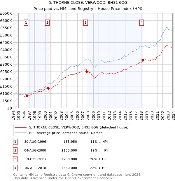 5, THORNE CLOSE, VERWOOD, BH31 6QG: Price paid vs HM Land Registry's House Price Index