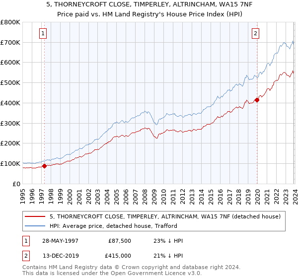 5, THORNEYCROFT CLOSE, TIMPERLEY, ALTRINCHAM, WA15 7NF: Price paid vs HM Land Registry's House Price Index