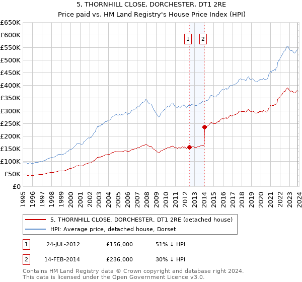 5, THORNHILL CLOSE, DORCHESTER, DT1 2RE: Price paid vs HM Land Registry's House Price Index