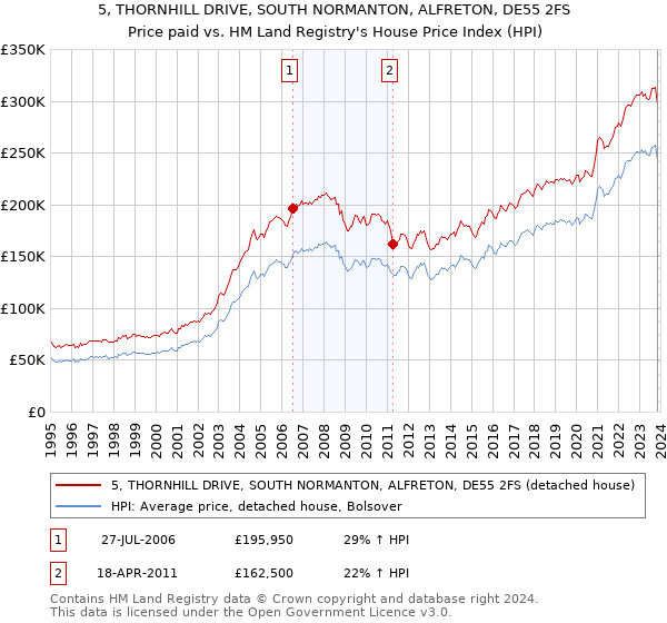 5, THORNHILL DRIVE, SOUTH NORMANTON, ALFRETON, DE55 2FS: Price paid vs HM Land Registry's House Price Index