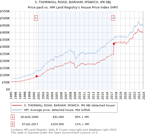 5, THORNHILL ROAD, BARHAM, IPSWICH, IP6 0BJ: Price paid vs HM Land Registry's House Price Index