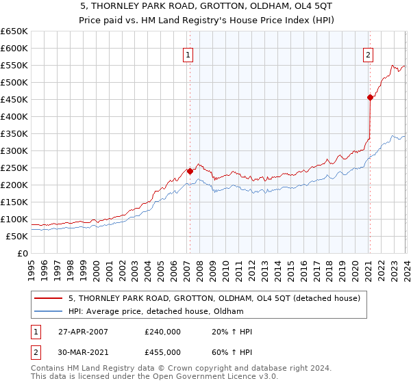 5, THORNLEY PARK ROAD, GROTTON, OLDHAM, OL4 5QT: Price paid vs HM Land Registry's House Price Index