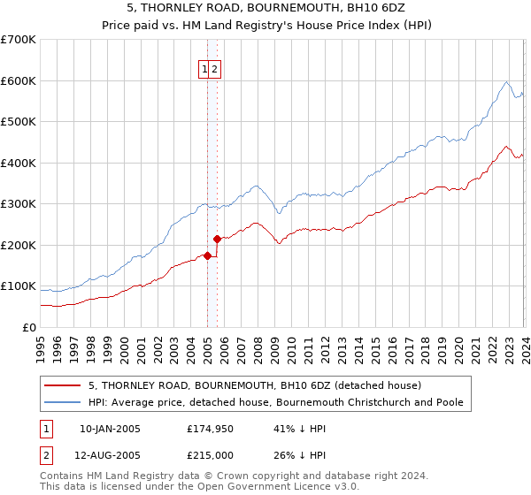 5, THORNLEY ROAD, BOURNEMOUTH, BH10 6DZ: Price paid vs HM Land Registry's House Price Index