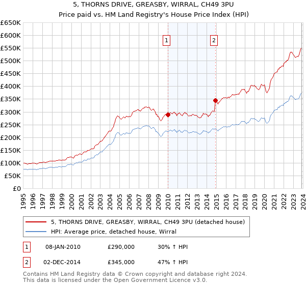5, THORNS DRIVE, GREASBY, WIRRAL, CH49 3PU: Price paid vs HM Land Registry's House Price Index