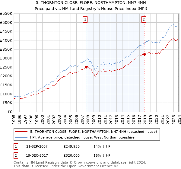 5, THORNTON CLOSE, FLORE, NORTHAMPTON, NN7 4NH: Price paid vs HM Land Registry's House Price Index