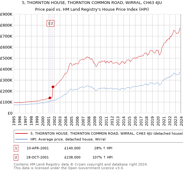 5, THORNTON HOUSE, THORNTON COMMON ROAD, WIRRAL, CH63 4JU: Price paid vs HM Land Registry's House Price Index