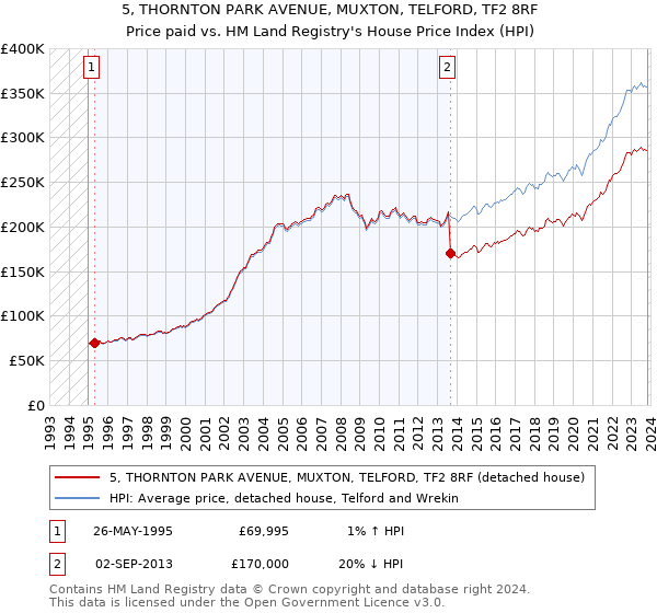 5, THORNTON PARK AVENUE, MUXTON, TELFORD, TF2 8RF: Price paid vs HM Land Registry's House Price Index