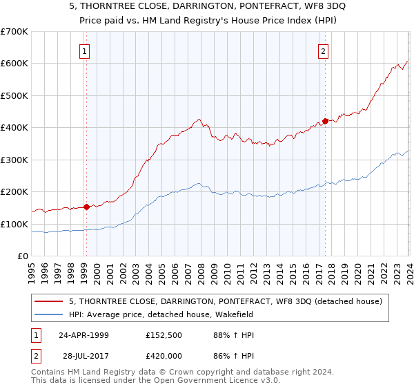 5, THORNTREE CLOSE, DARRINGTON, PONTEFRACT, WF8 3DQ: Price paid vs HM Land Registry's House Price Index